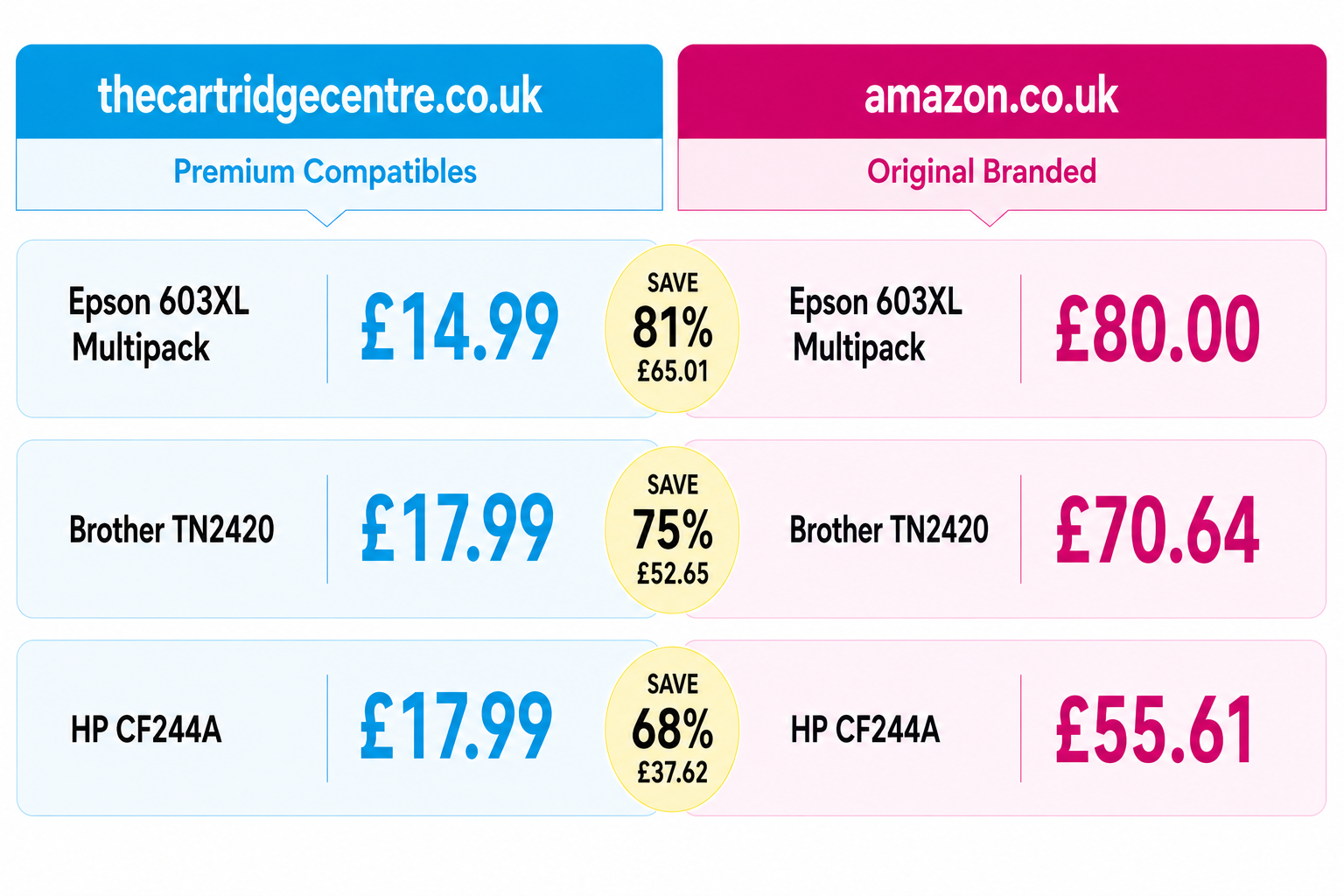 Price comparison showing Premium Compatibles by The Cartridge Centre versus original branded cartridges on amazon.co.uk